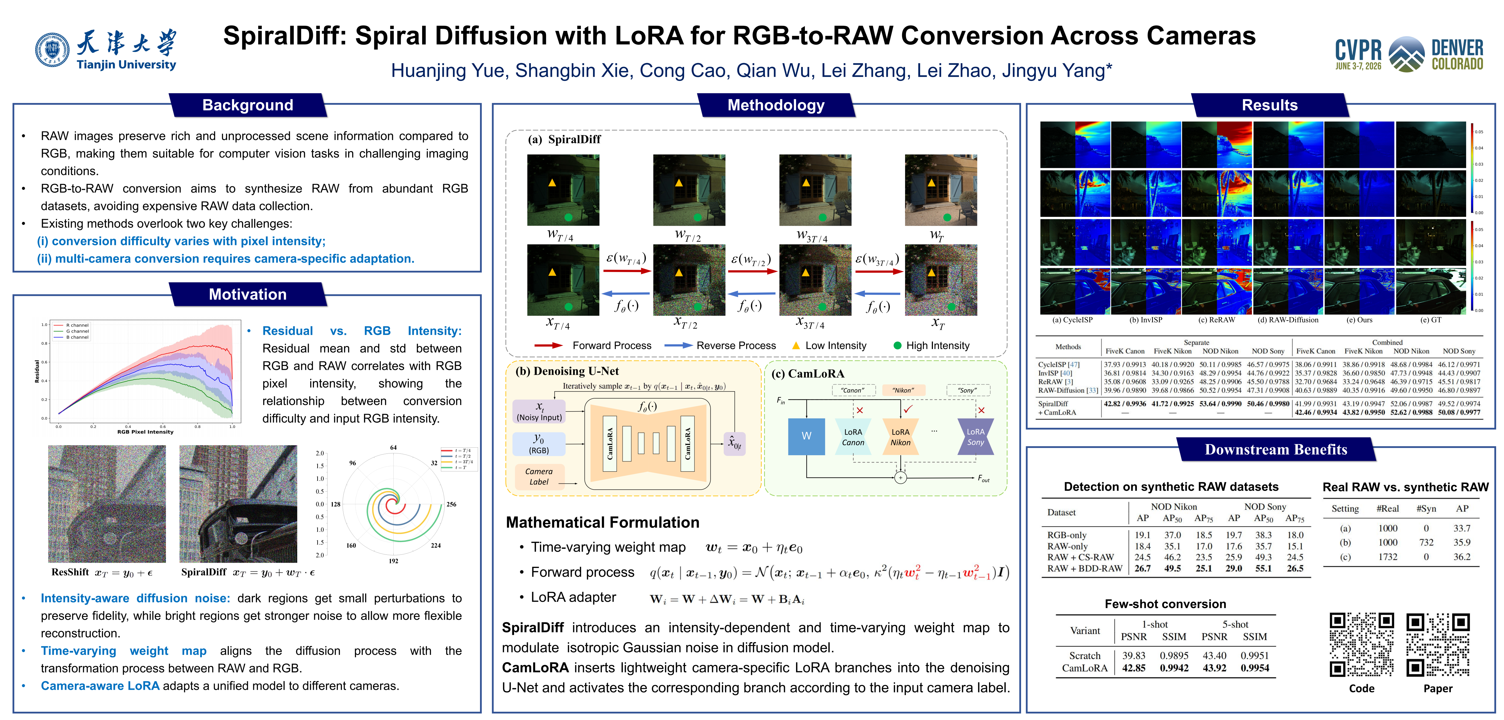CVPR Poster SpiralDiff: Spiral Diffusion with LoRA for RGB-to-RAW